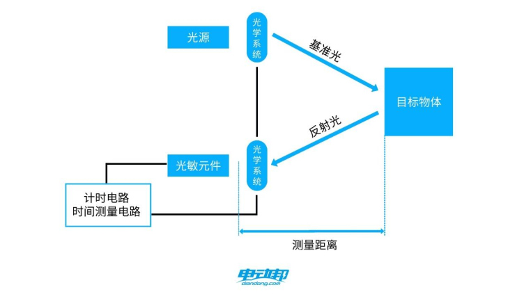 激光雷达传感器与自适应计算在汽车中的关键作用