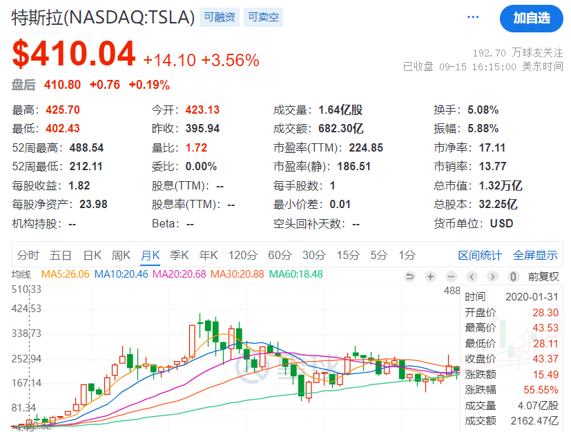 特斯拉董事长感谢投资者批准马斯克8,780亿美元薪酬方案