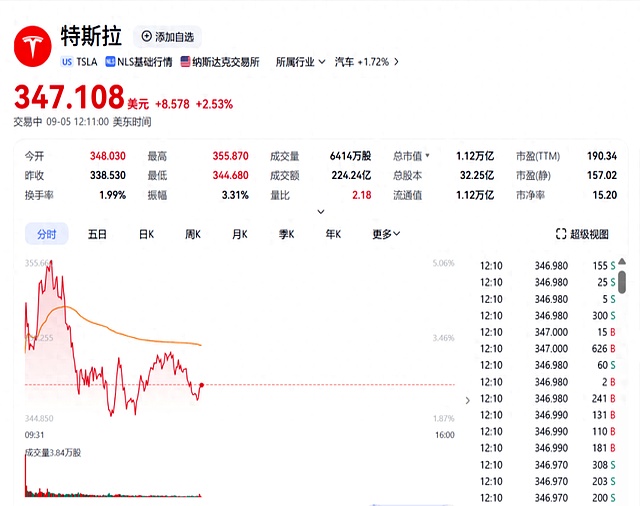 特斯拉董事长感谢投资者批准马斯克8,780亿美元薪酬方案