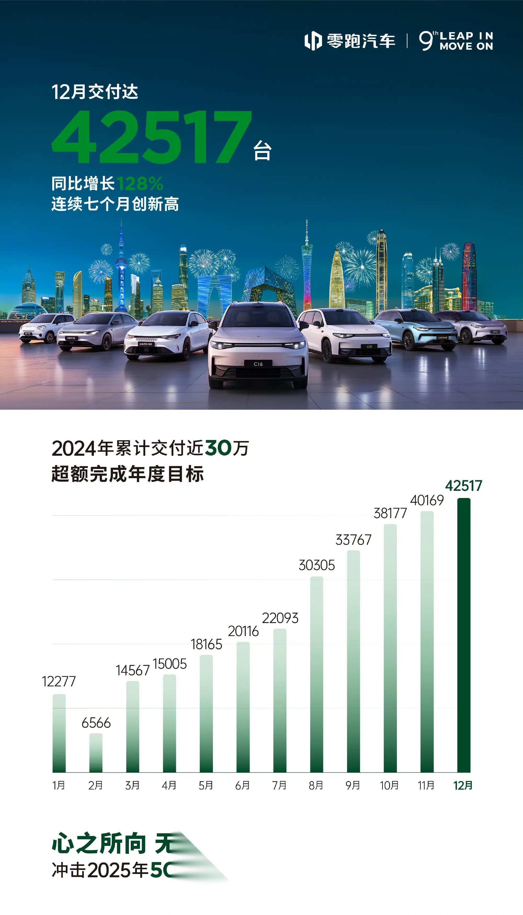 零跑2025年销量已达50万辆 提前完成目标！Lafa5将11月27日上市