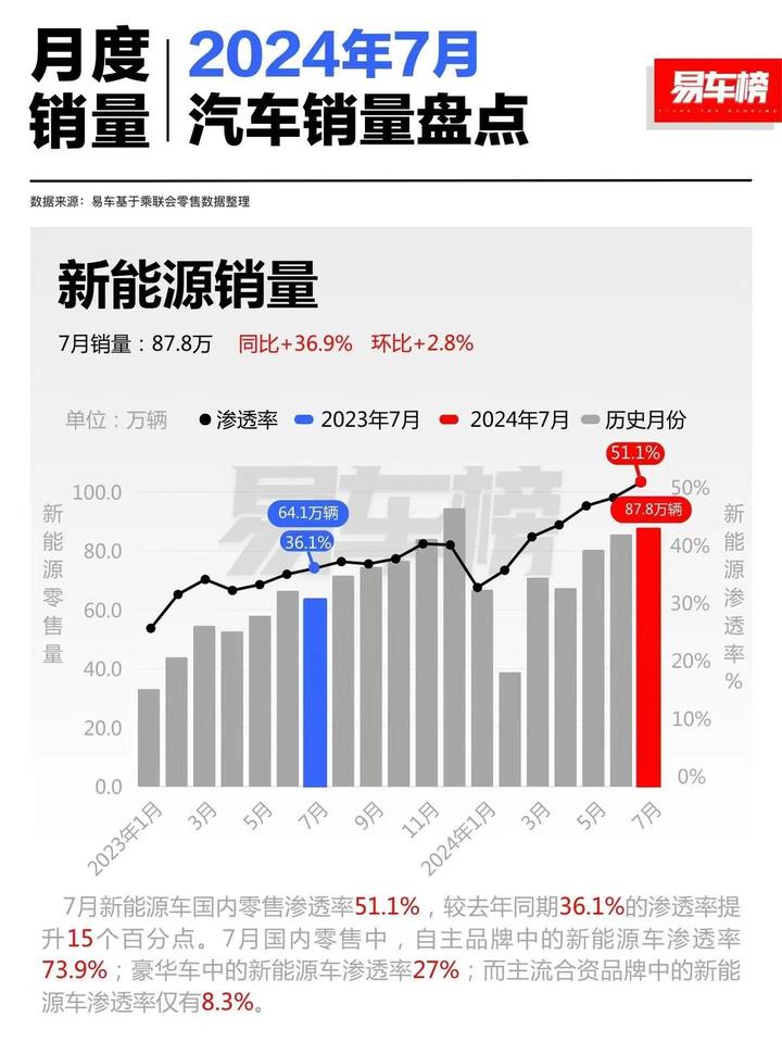 中国新能源汽车出口暴增！10月同比增长99.9%