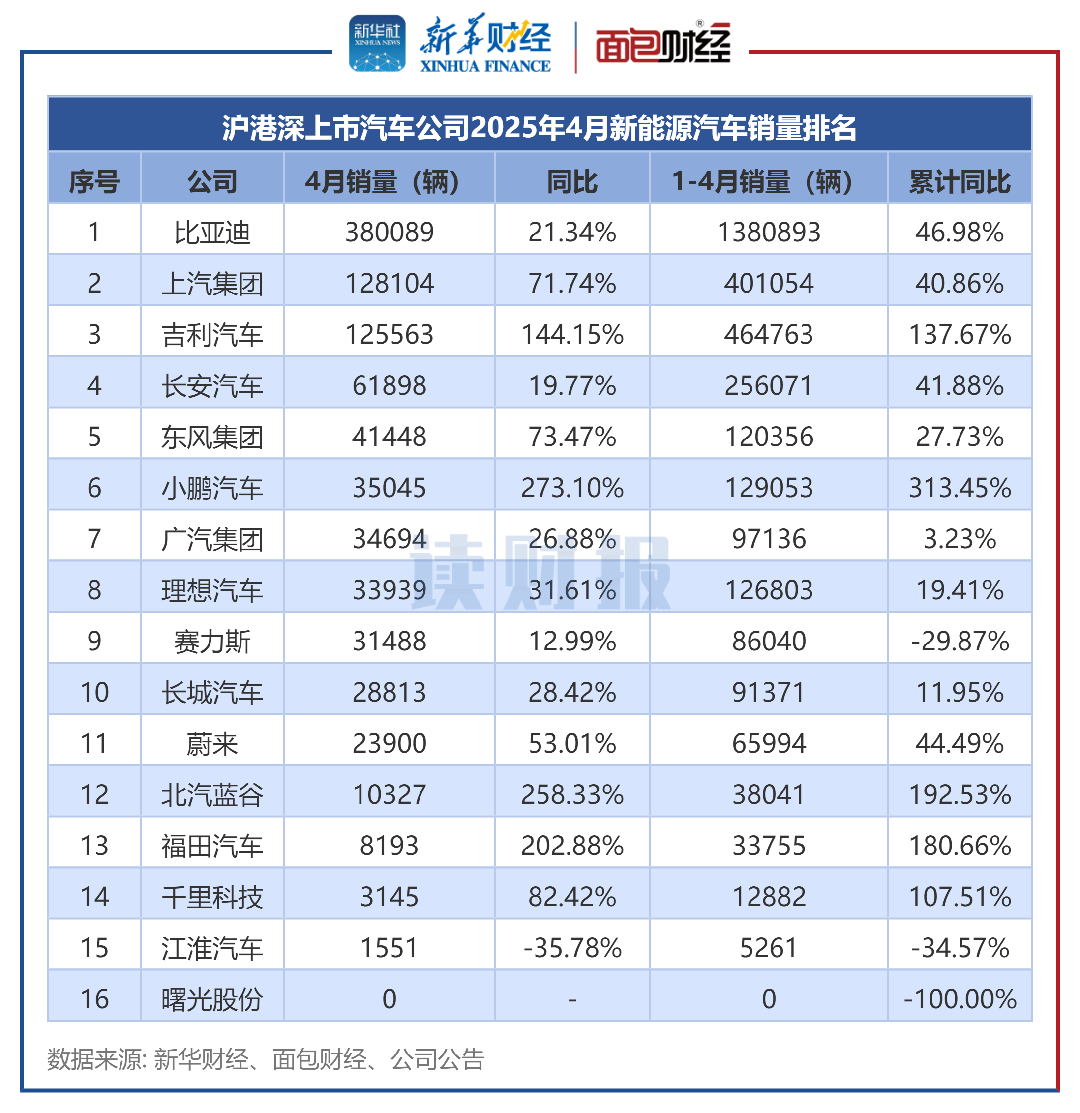 乘用车“金九”销量稳步增长 上汽集团重回月销榜首