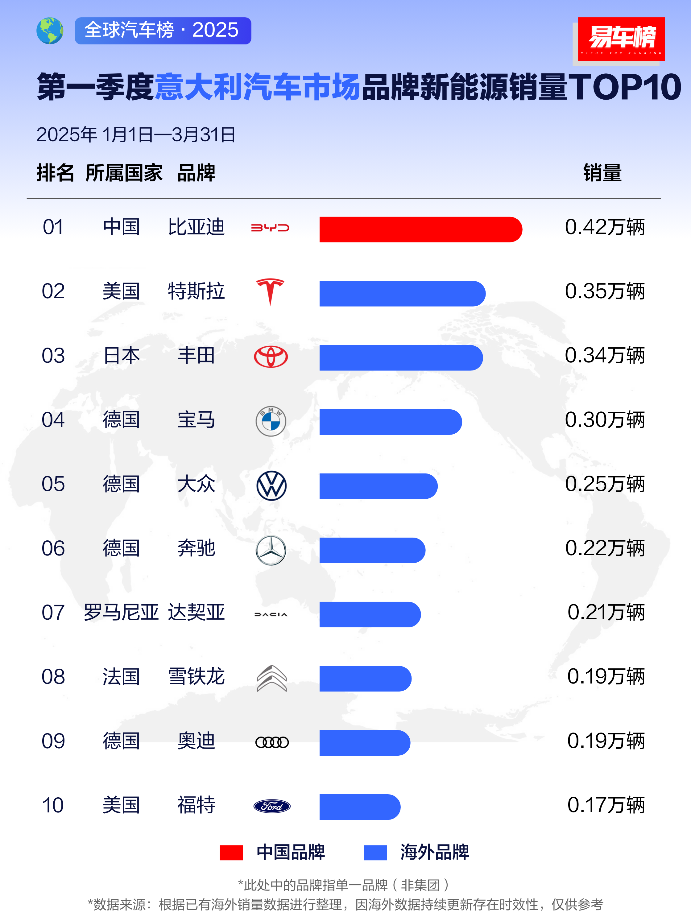 北京现代2025年销量210015台 同比增长14.8% 现代全球销量727万台