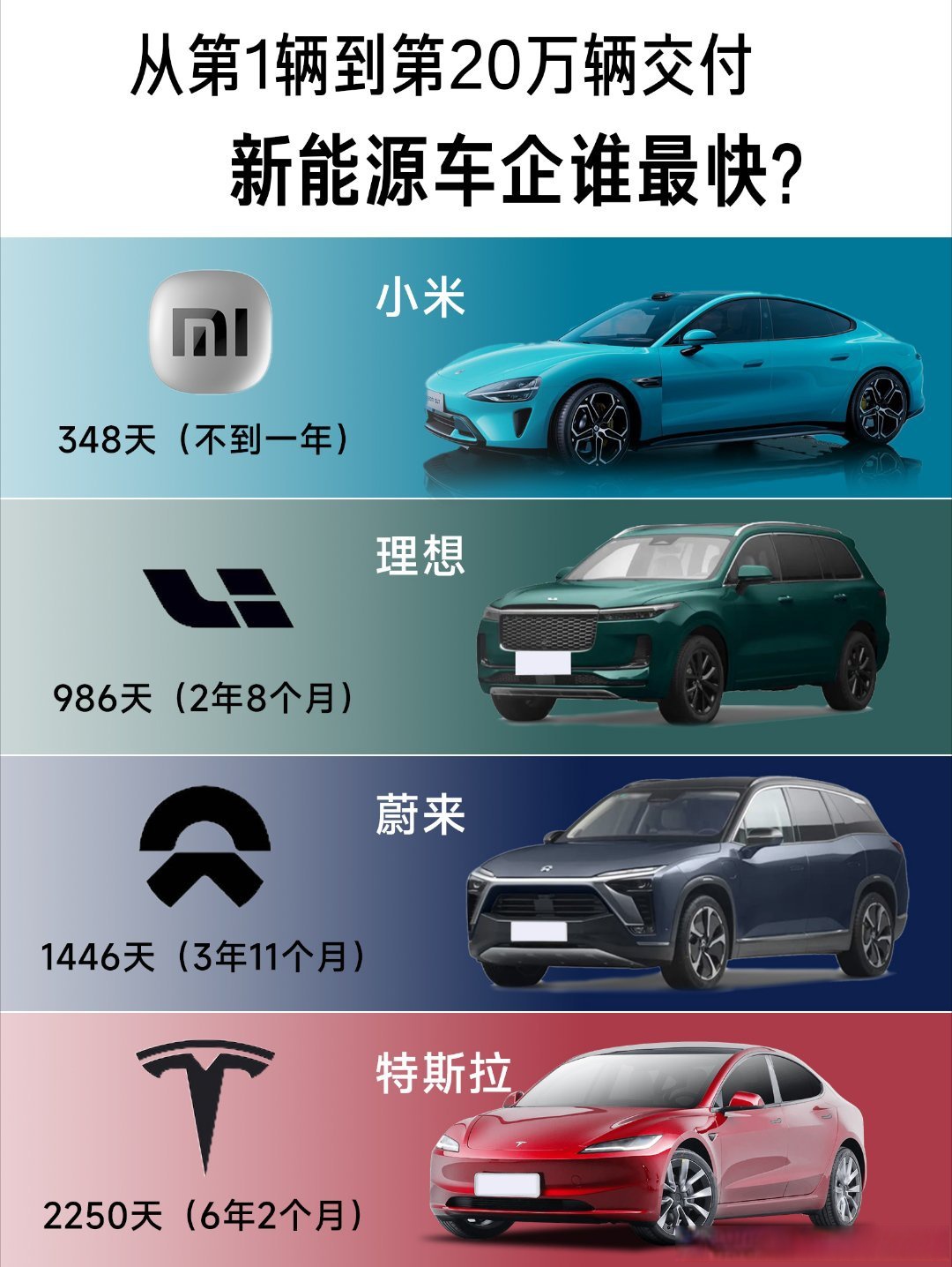 小米汽车首登世界销量榜单 目前排名第33位 目标全球前5