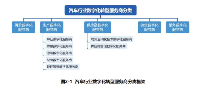 汽车行业数字化转型将提速