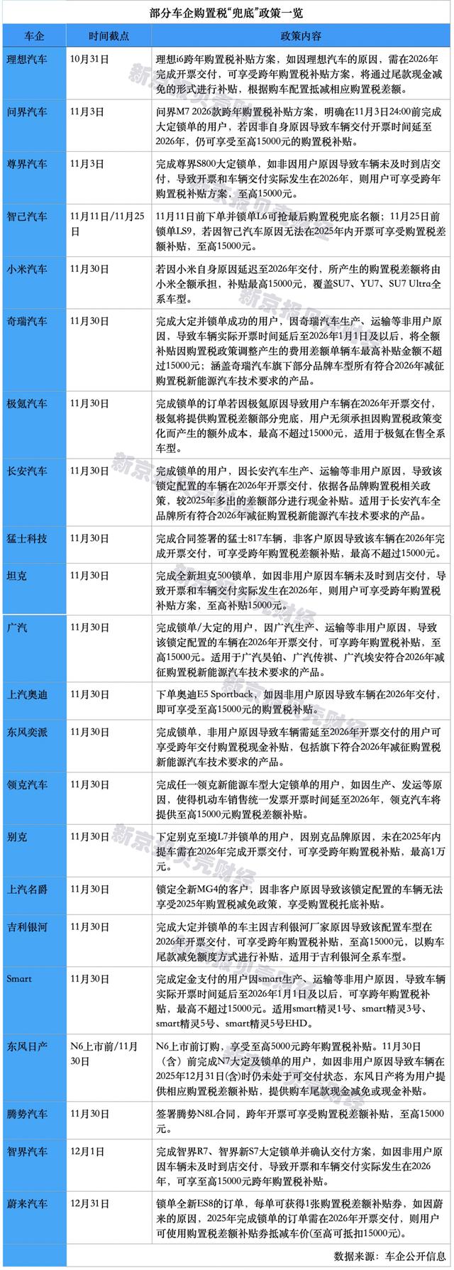 年末车企“兜底”购置税 新能源车市缓冲跨年