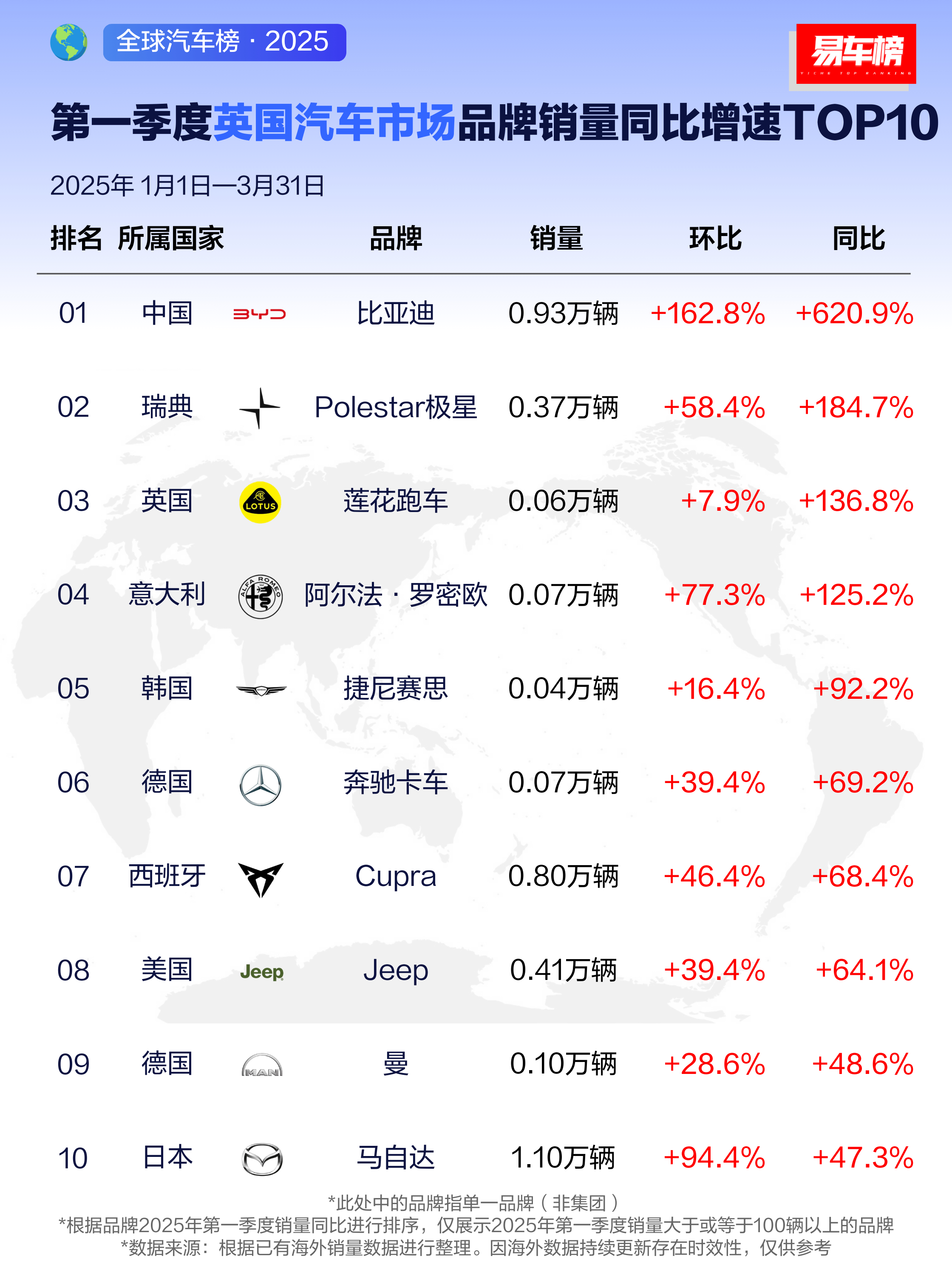 丰田2025年销量1130万辆 连续6年全球第一