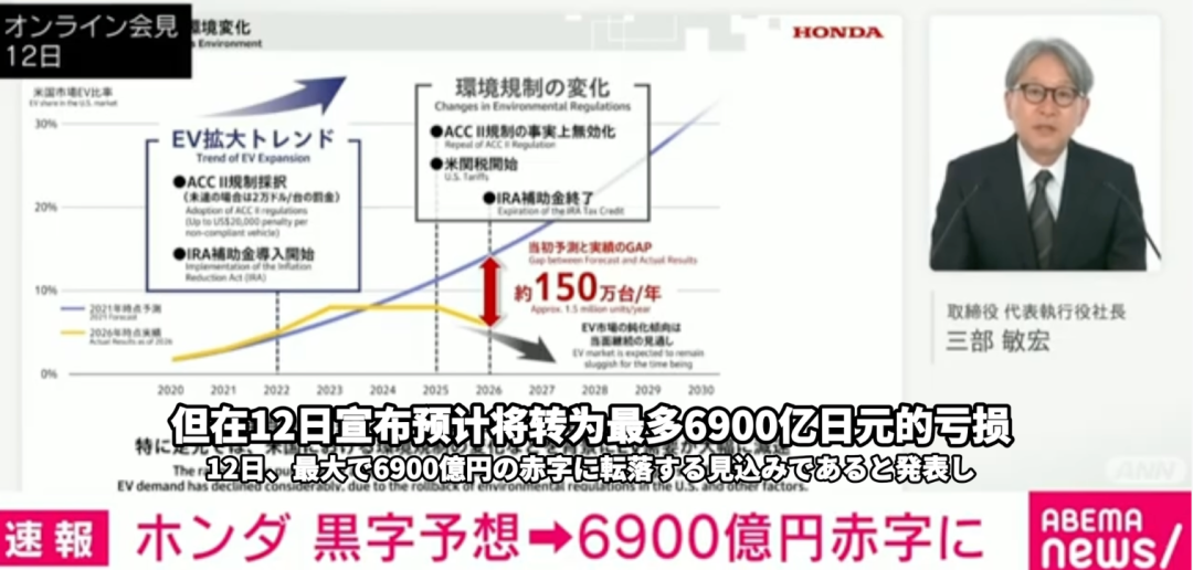 本田2025财年净亏损最高6900亿日元 高管集体降薪“背锅”