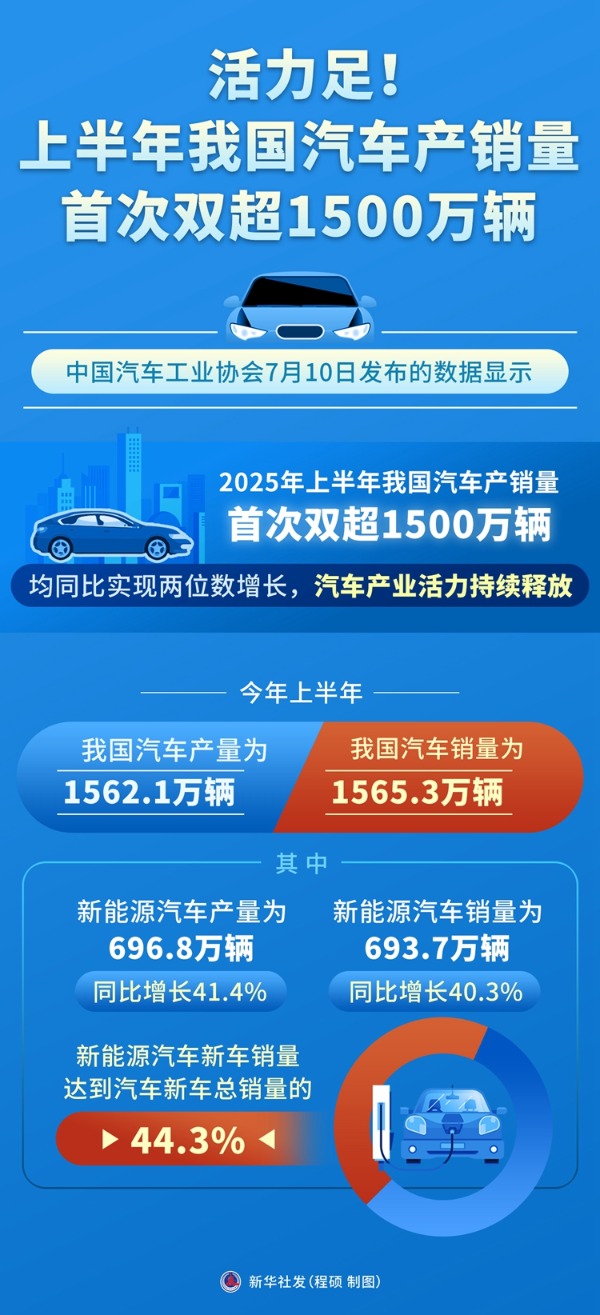 【产销数据】开年首月汽车总体销量234.6万辆，新能源94.5万辆